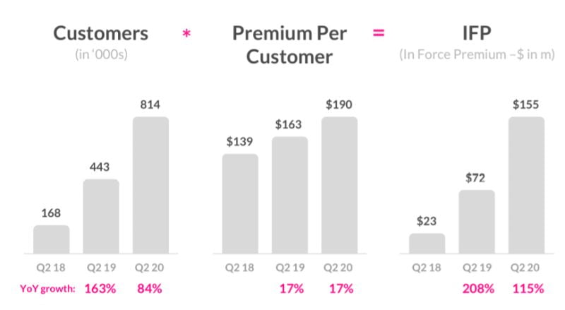 Lemonade Top-Line Numbers