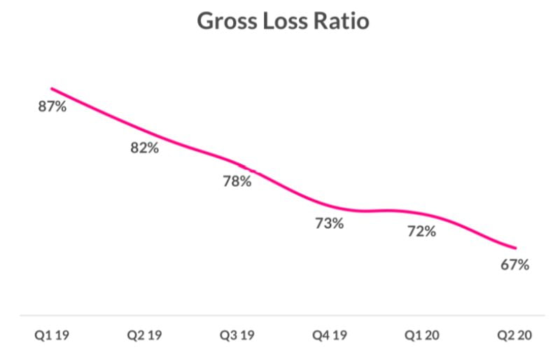 Lemonade's Loss Ratio
