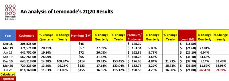 Lemonade Quarterly Results
