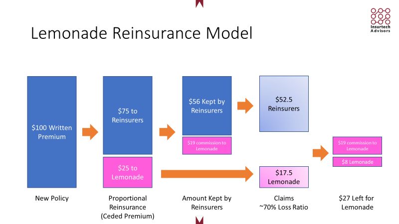 Lemonade's Reinsurance Model
