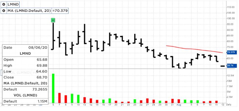 Lemonade's Stock Price