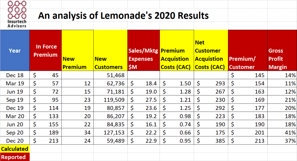 Insurtech Lemonade 2020 Earning Results