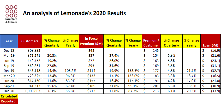 Insurtech Lemonade 2020 Earning Results