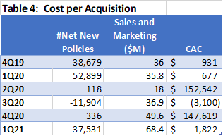 Root Customer Acquisition Cost