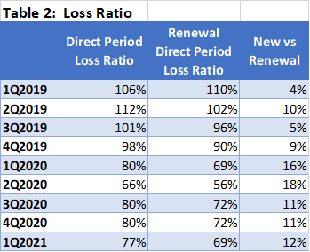 Root Loss Ratio