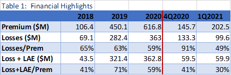 Root Insurance Financial Highlights