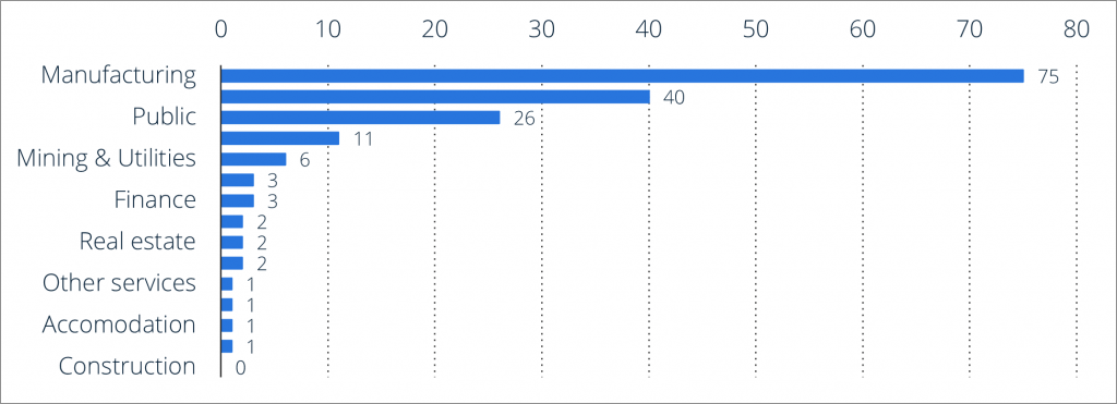 Cyber Targets by Sector