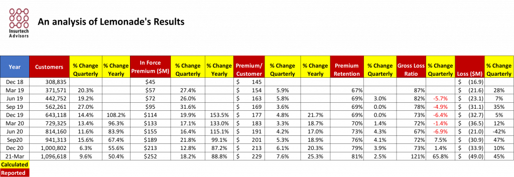 Insurtech Lemonade Results