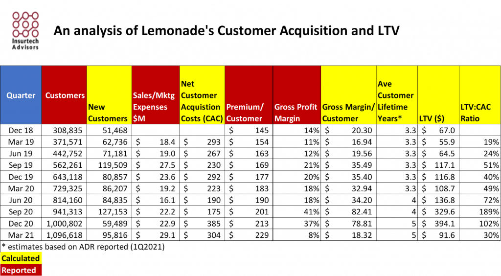 Insurtech Lemonade Results