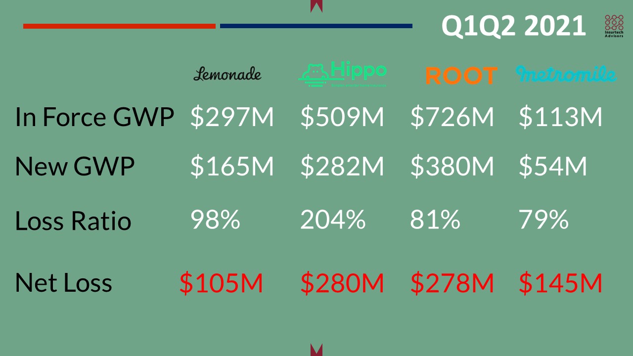 Select Insurtech Results | Lemonade