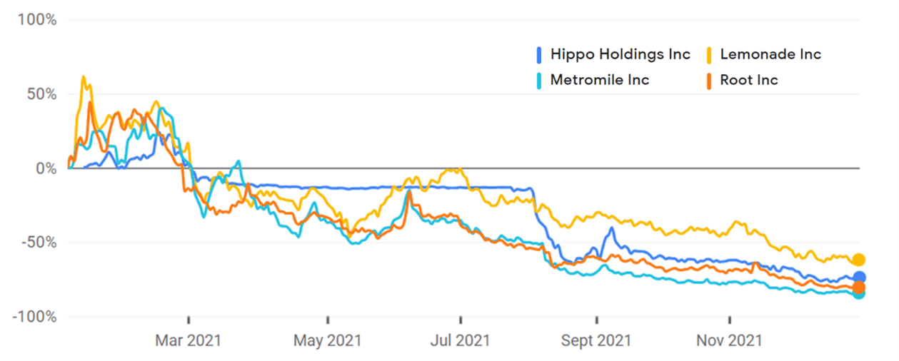 Insurtech Stock Meltdown