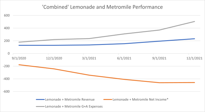 Lemonade and Metromile Combined Results 2021