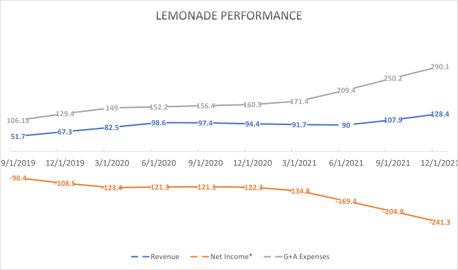 Lemonade 2021 Results