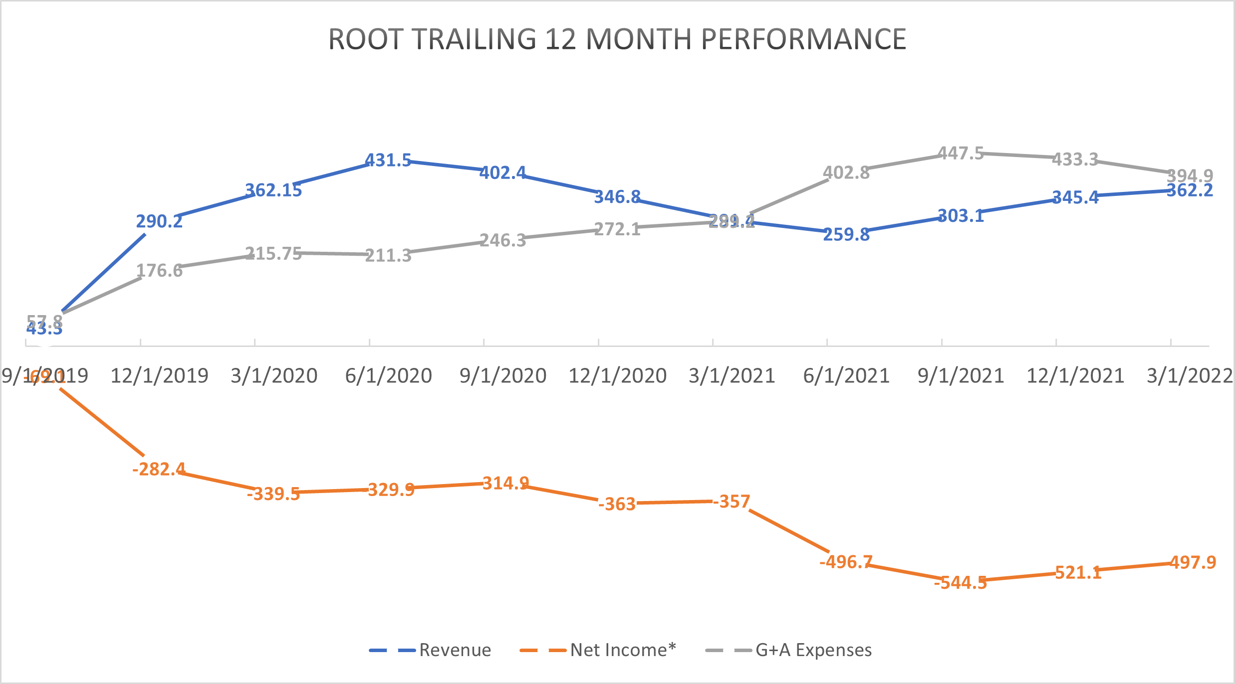 Insurtech Root's Financial Results