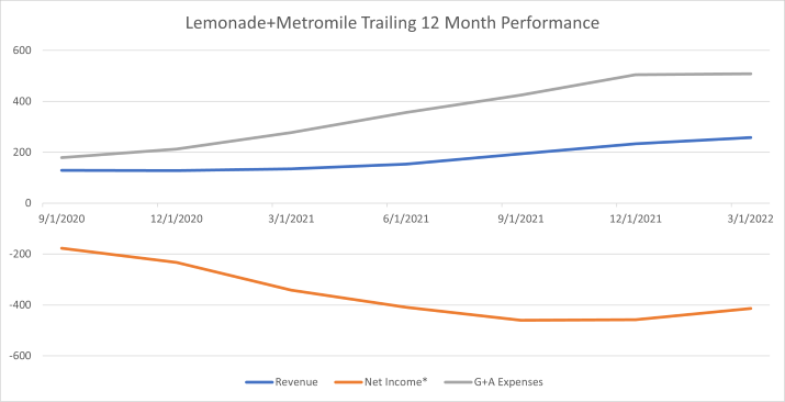 Insurtech Lemonade + Metromile Combined Results