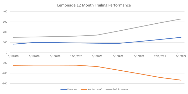 Insurtech Lemonade 1Q2022 Results