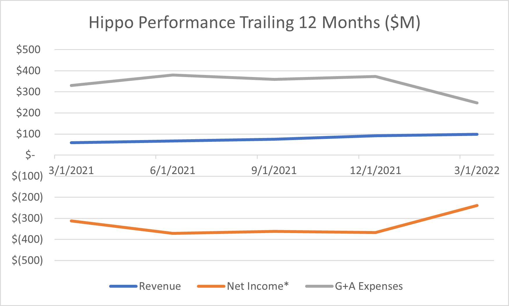 Insurtech Hippo's Performance