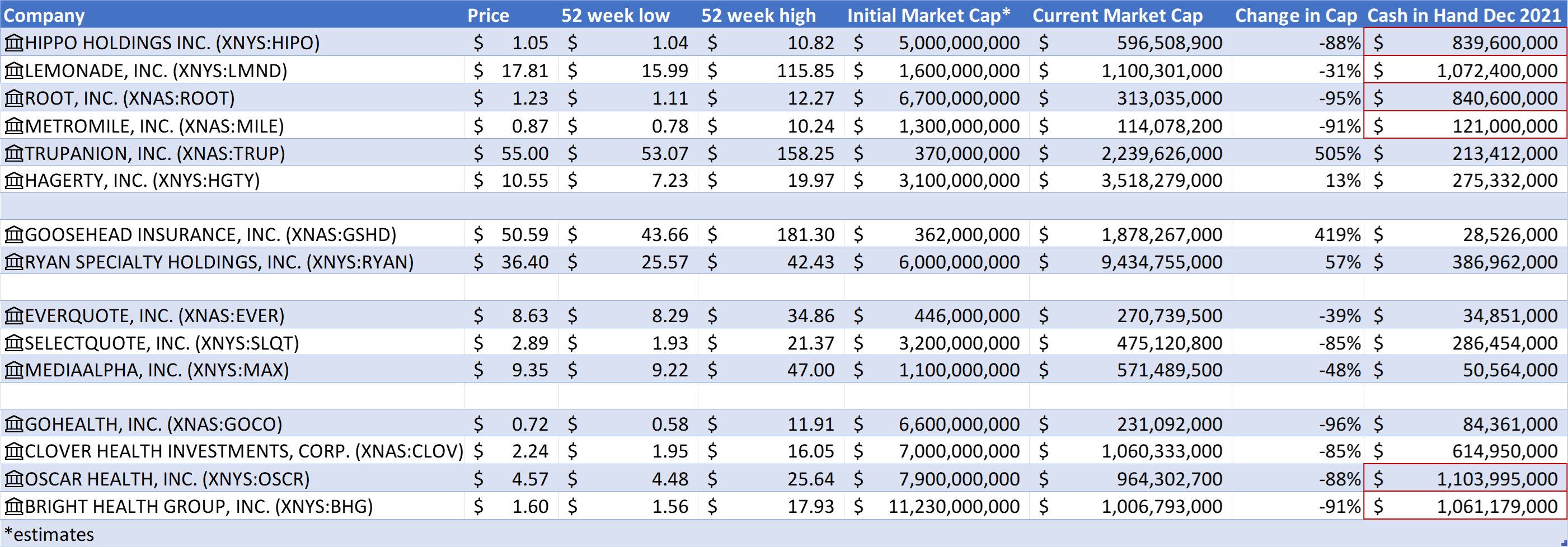 Insurtech Valuations