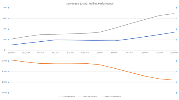 lemonade Performance
