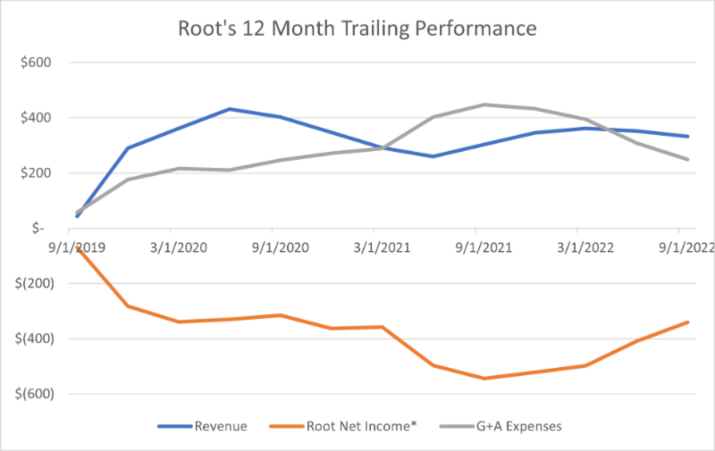 Insurtech Root's 3Q22 Results