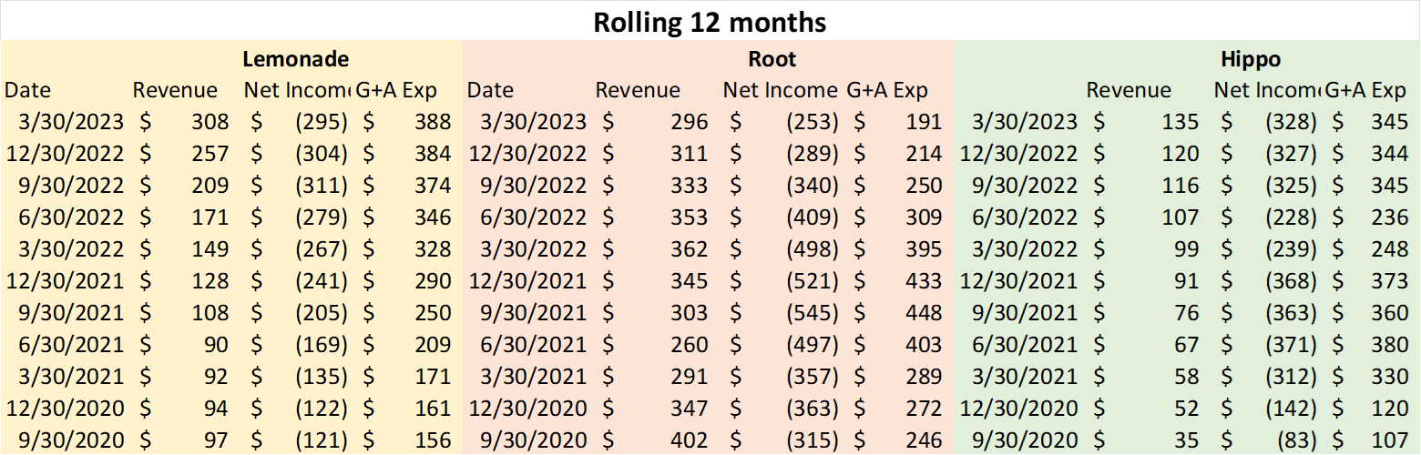 12 Month Trailing Insurtech Results