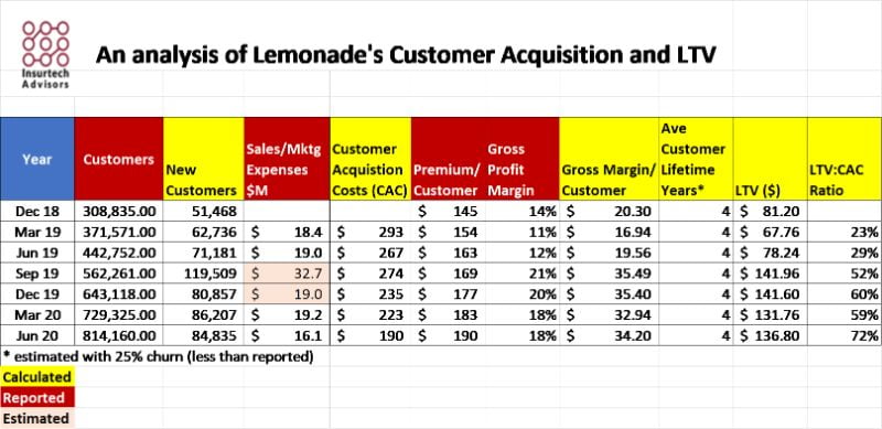Lemonade's Customer Acquisition Costs and LTV