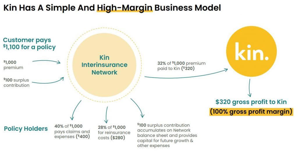 Spac-On: Kin Insurance Files to Go Public July 2021 - Insurtech Advisors