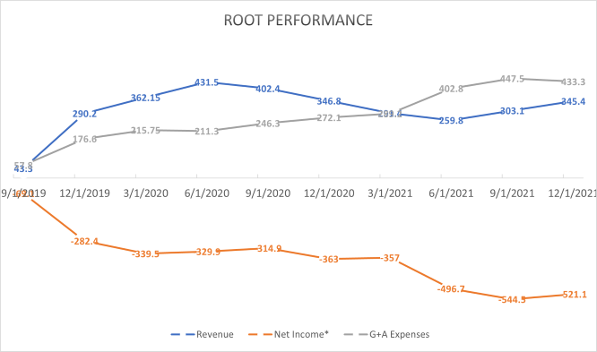 Root 2021 Results