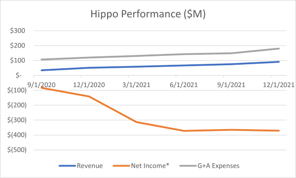 Insurtech Hippo 2021 Performance