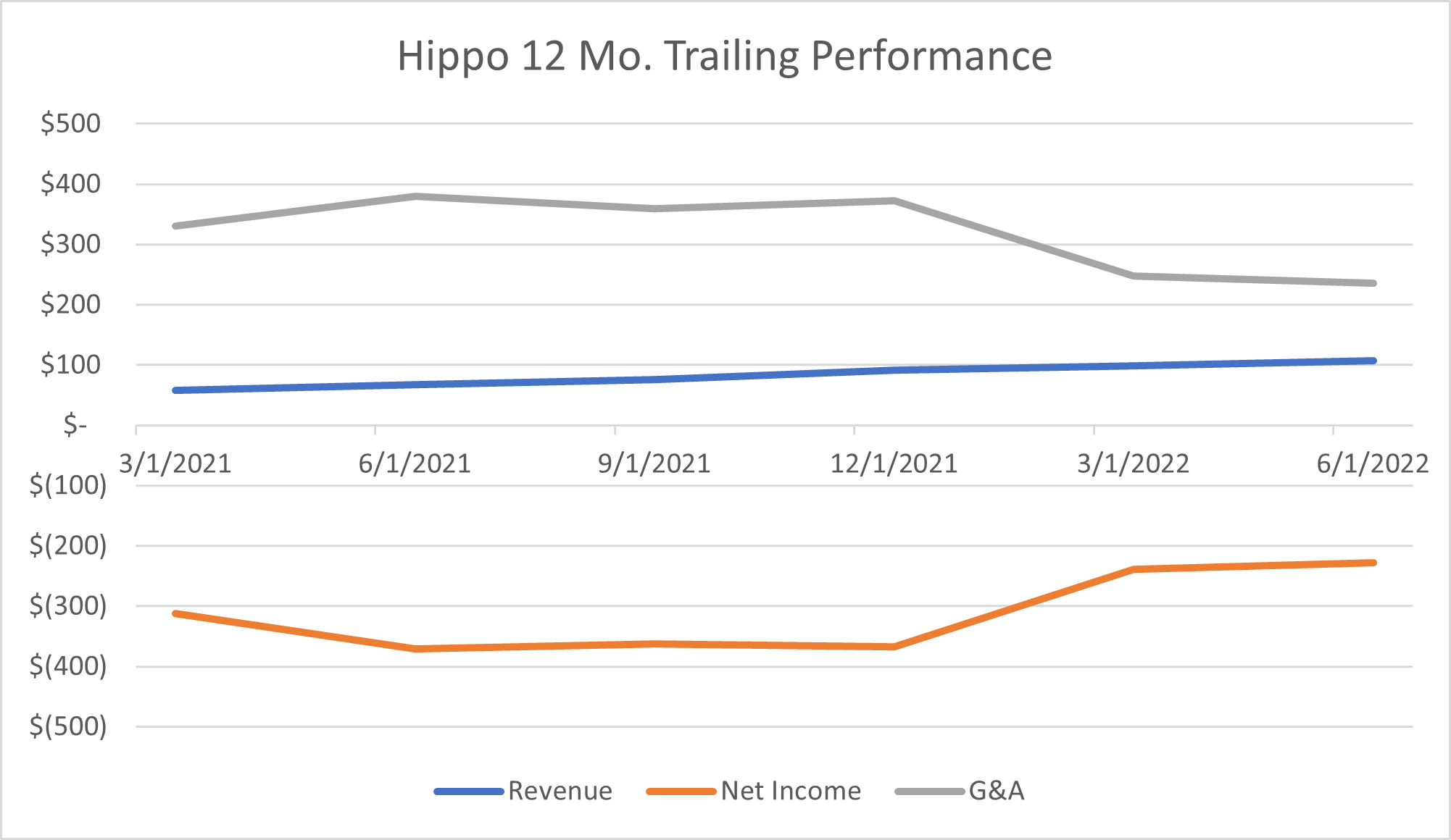 Insurtech Hippo 2Q22 Results