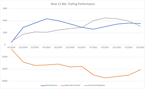 Root Performance
