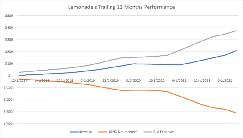 Insurtech Lemonade's 3Q22 Results